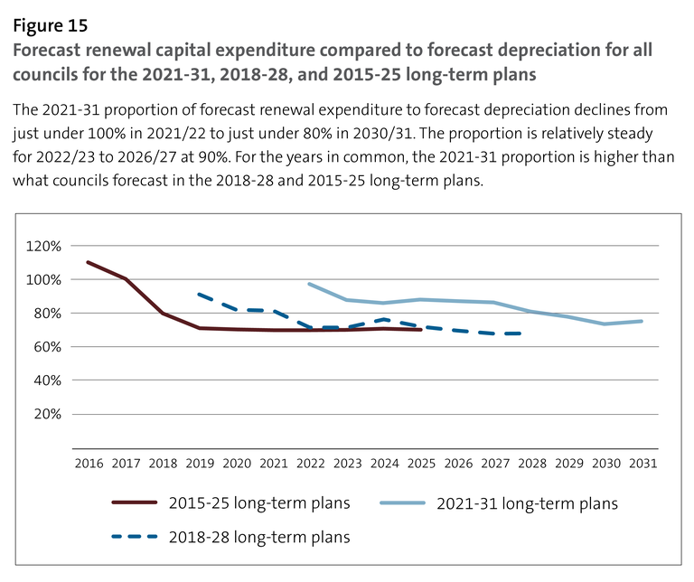 Figure 15: Forecast renewal capital expenditure compared to forecast depreciation for all councils for the 2021-31, 2018-28, and 2015-25 long-term plans