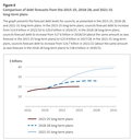 Figure 6: Comparison of debt forecasts from the 2015-25, 2018-28, and 2021-31 long-term plans