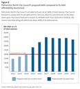 Figure 8: Palmerston North City Council’s proposed debt compared to its debt affordability benchmark