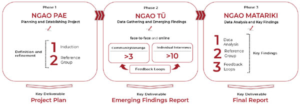 Figure 1: Three-phased approach to the research.