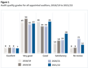 Figure 1 - Audit quality grades for all appointed auditors, 2018/19 to 2021/22