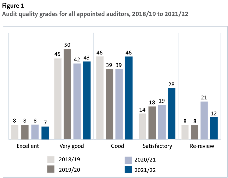 Figure 1 - Audit quality grades for all appointed auditors, 2018/19 to 2021/22
