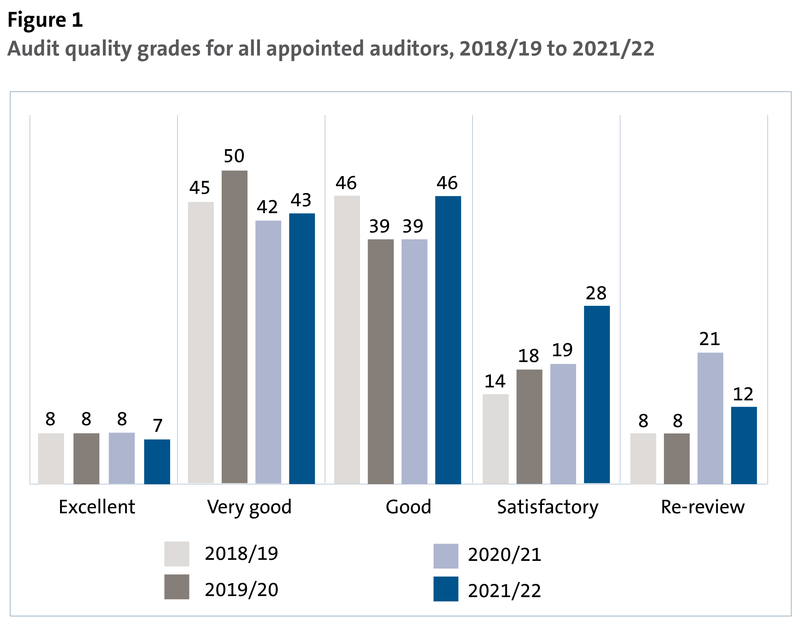 Figure 1 - Audit quality grades for all appointed auditors, 2018/19 to 2021/22