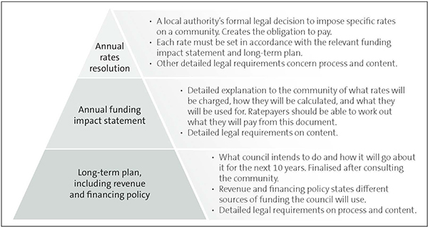 Rates triangle explains the Council's annual rates resolution, annual funding impact statement, and the long-term plan, including revenue and financing policy. 