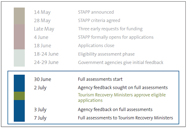 Timeline showing events from 30 June to 7 July.