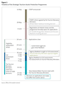 Figure 1: Timeline of the Strategic Tourism Assets Protection Programme