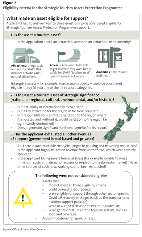 Figure 2: Eligibility criteria for the Strategic Tourism Assets Protection Programme