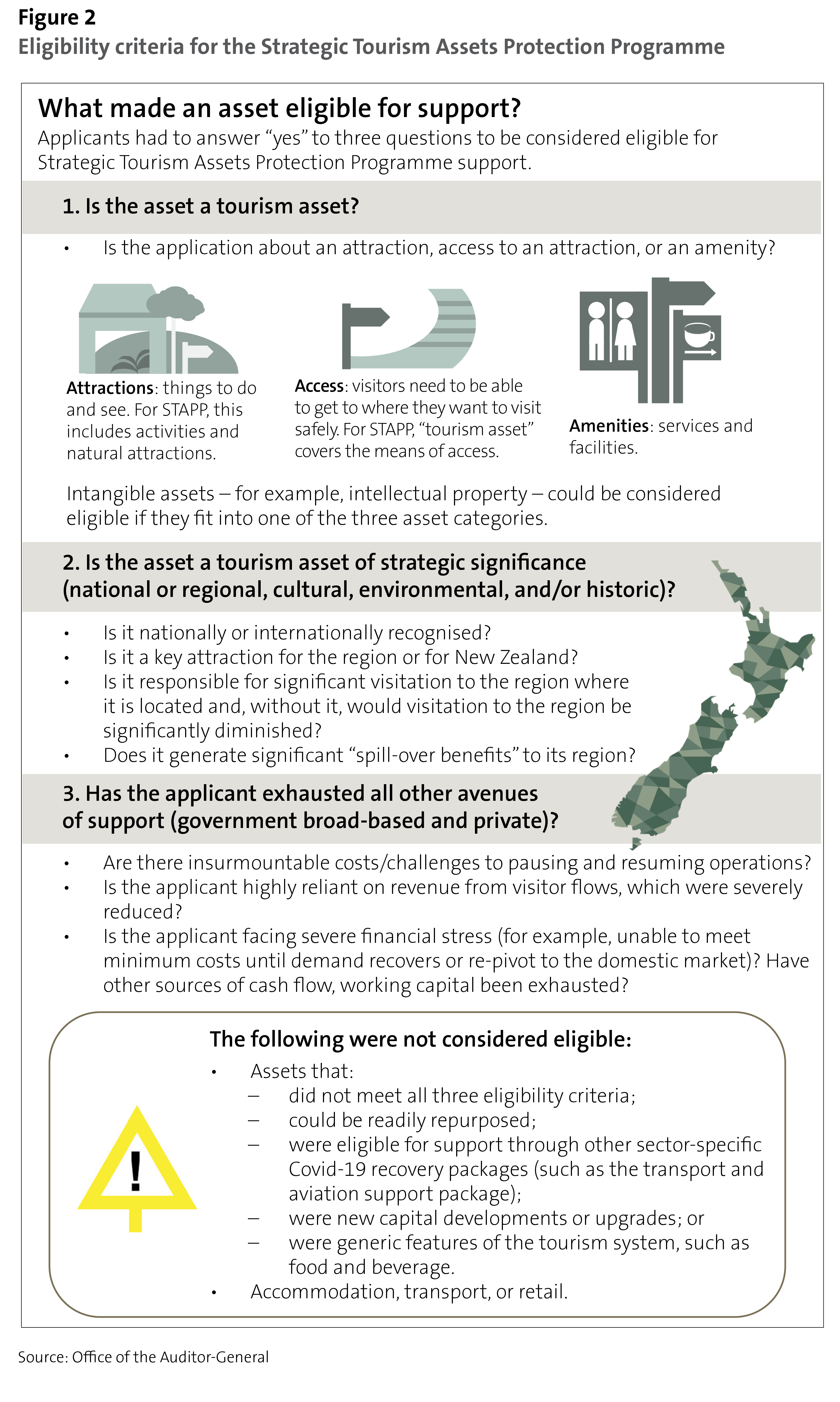 Figure 2: Eligibility criteria for the Strategic Tourism Assets Protection Programme