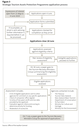 Figure 3: Strategic Tourism Assets Protection Programme application process