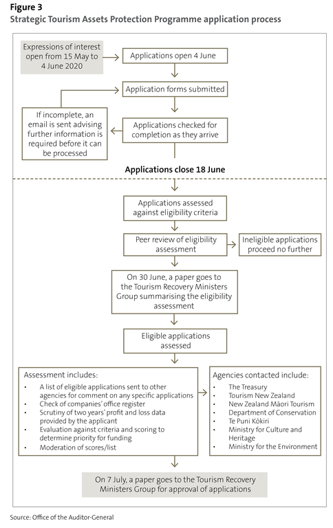 Figure 3: Strategic Tourism Assets Protection Programme application process