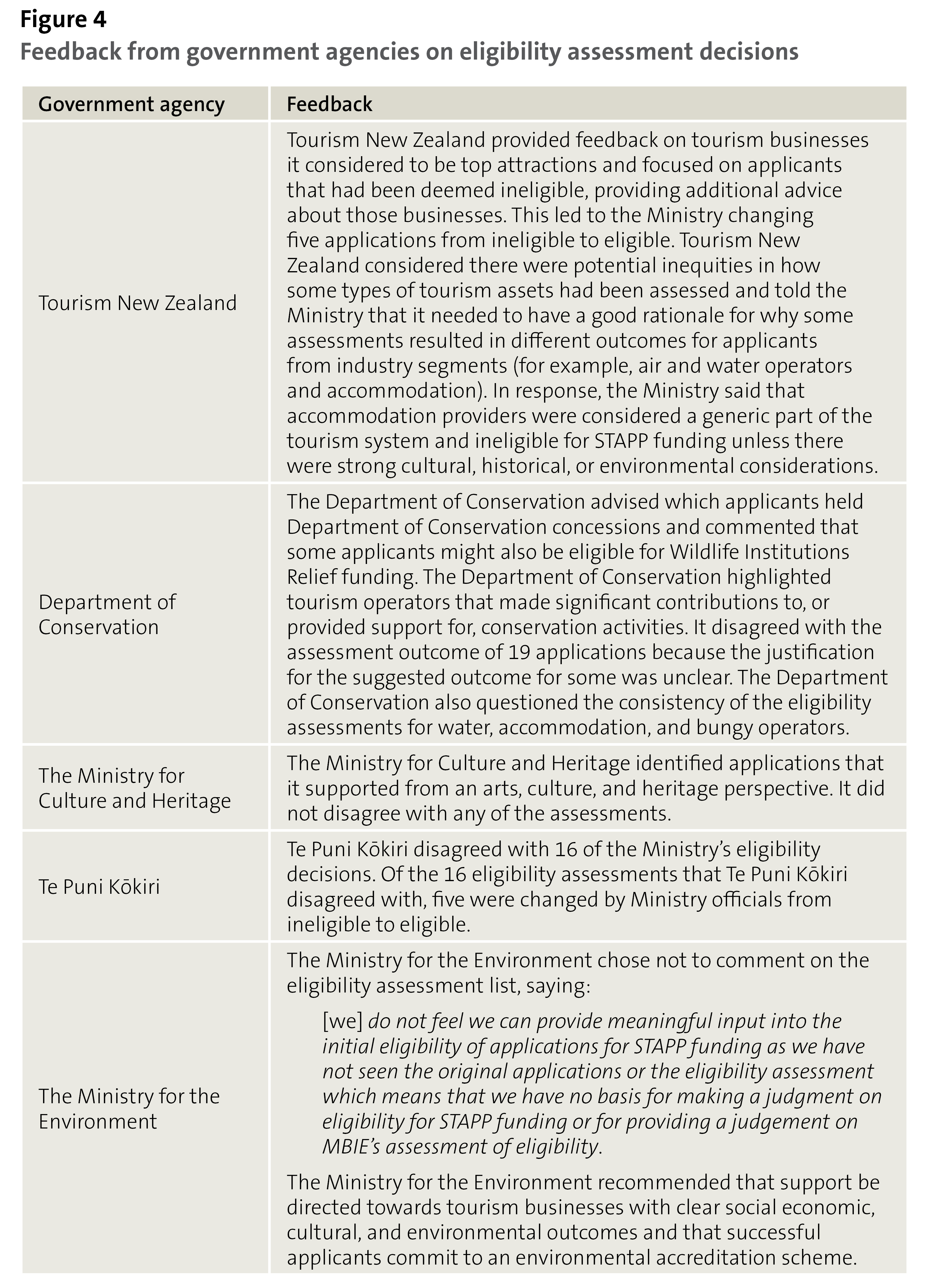 Figure 4: Feedback from government agencies on eligibility assessment decisions