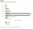 Figure 5: Application outcomes by annual revenue