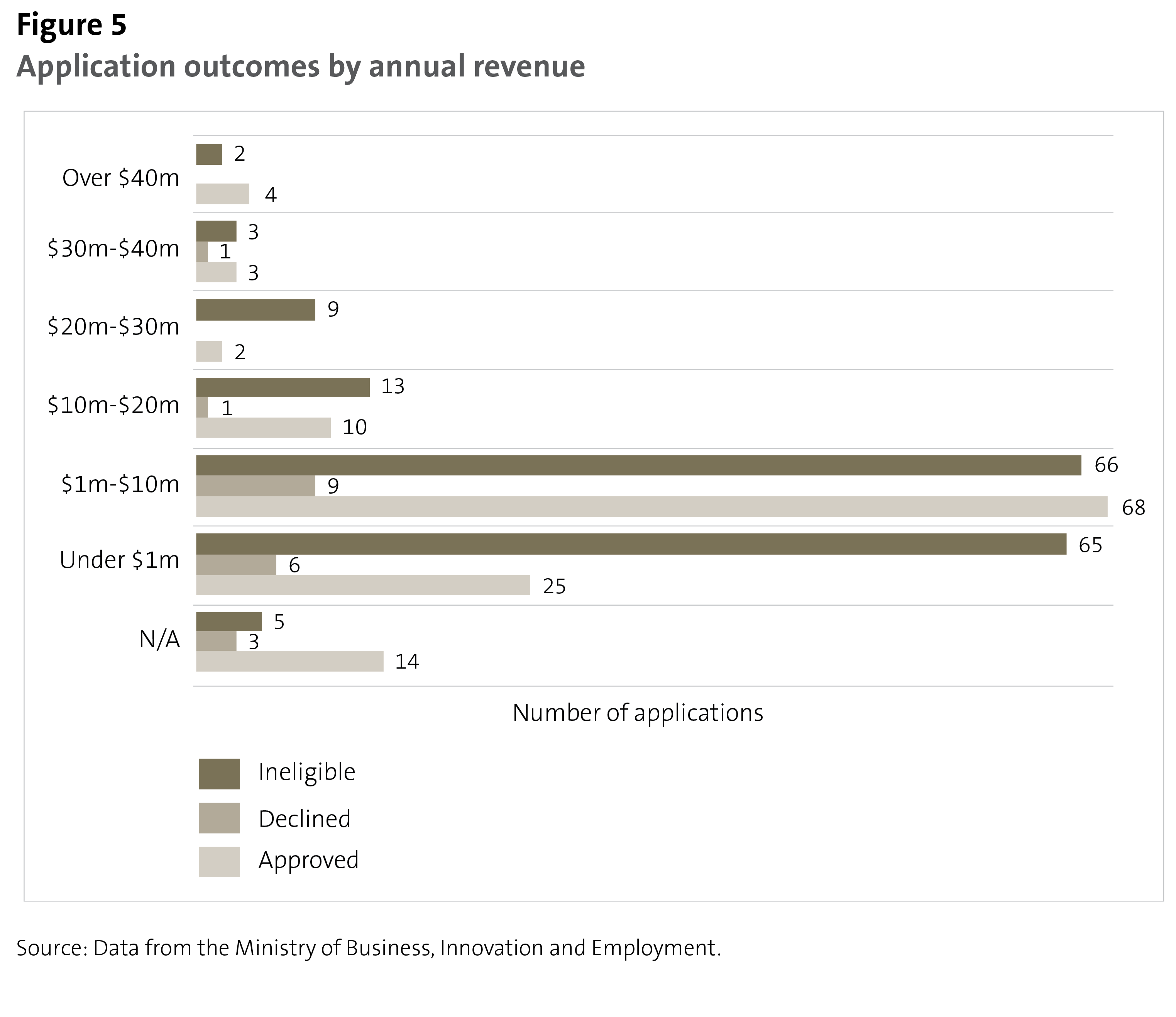 Figure 5: Application outcomes by annual revenue