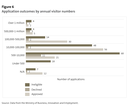 Figure 6: Application outcomes by annual visitor numbers