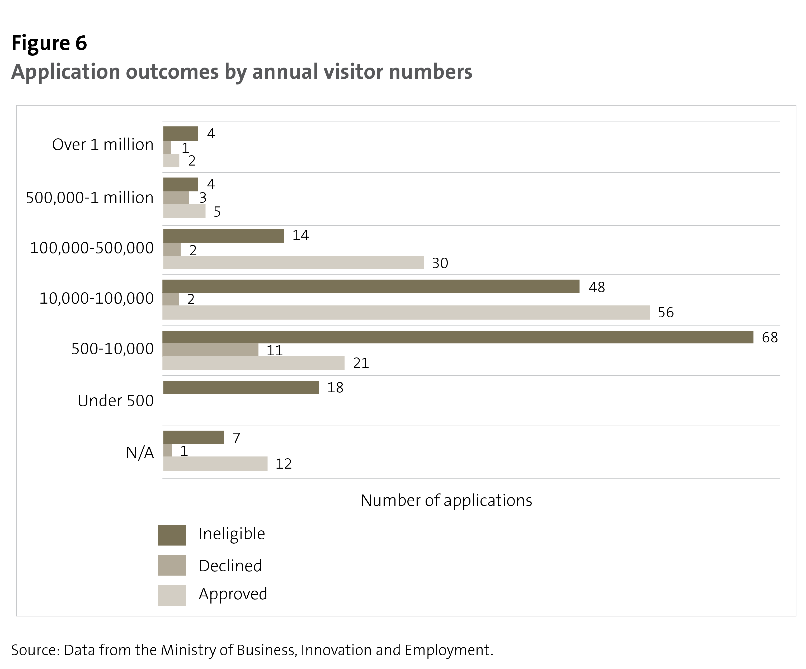 Figure 6: Application outcomes by annual visitor numbers
