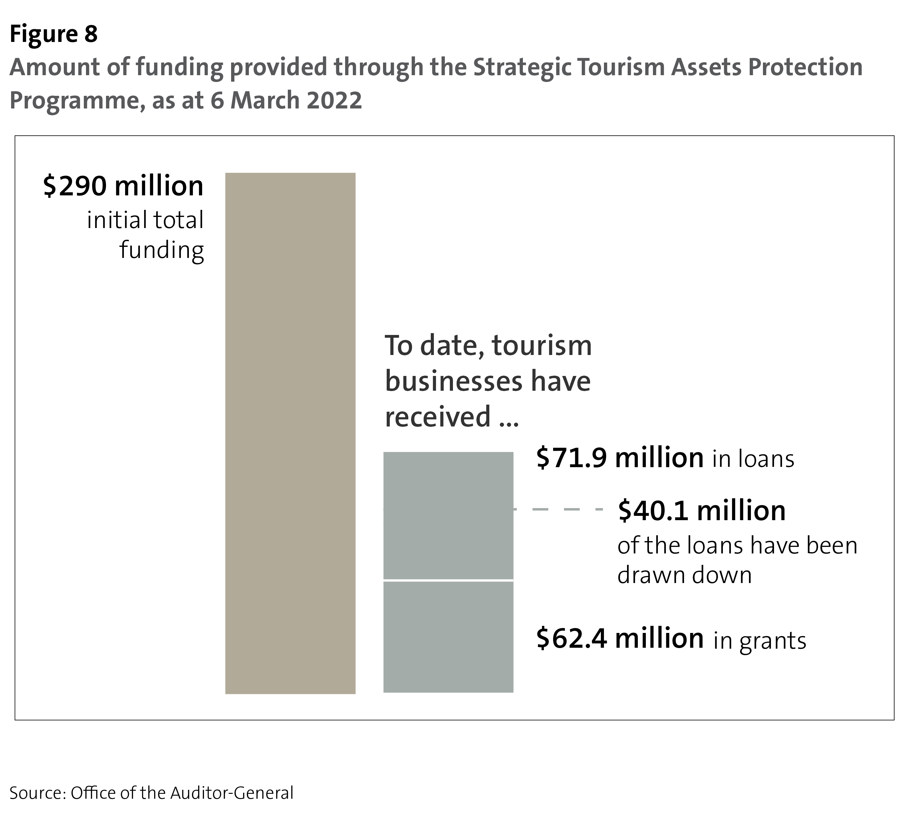 Figure 8: The focus of government agencies when considering applications