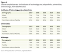 Figure 6: Course completion rate for institutes of technology and polytechnics, universities, and wānanga, from 2017 to 2021