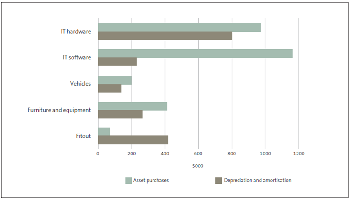 Investments in our assets