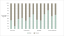 Gender distribution by position level