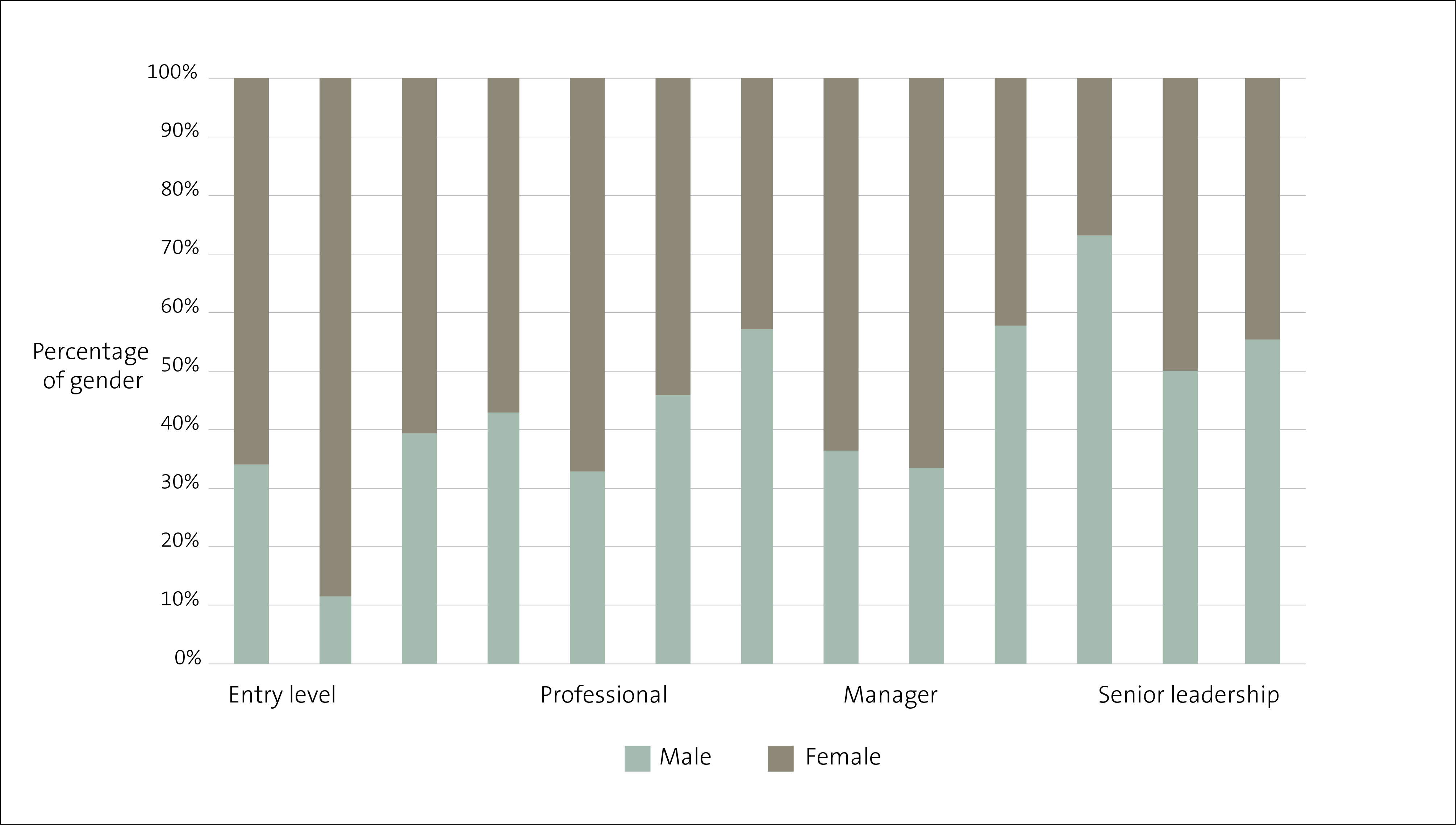 Gender distribution by position level