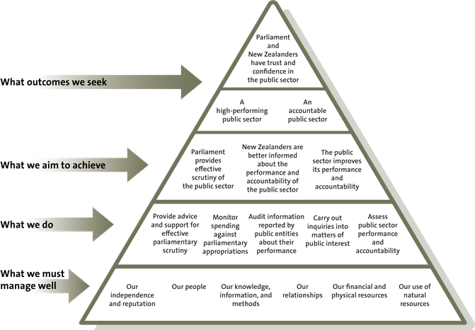 Performance framework