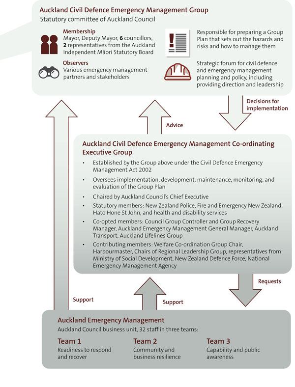 Image describes the personnel in Auckland Civil Defence Emergency Management Group, Auckland Civil Defence Emergency Management Executive Group, and Auckland Emergency Management