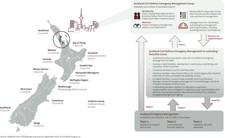 Figure 1: Auckland Civil Defence Emergency Management groups