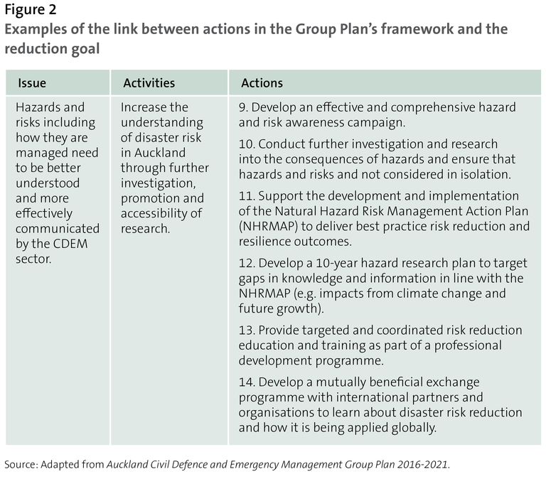 Figure 2: Examples of the link between actions in the Group Plan’s framework and the reduction goal