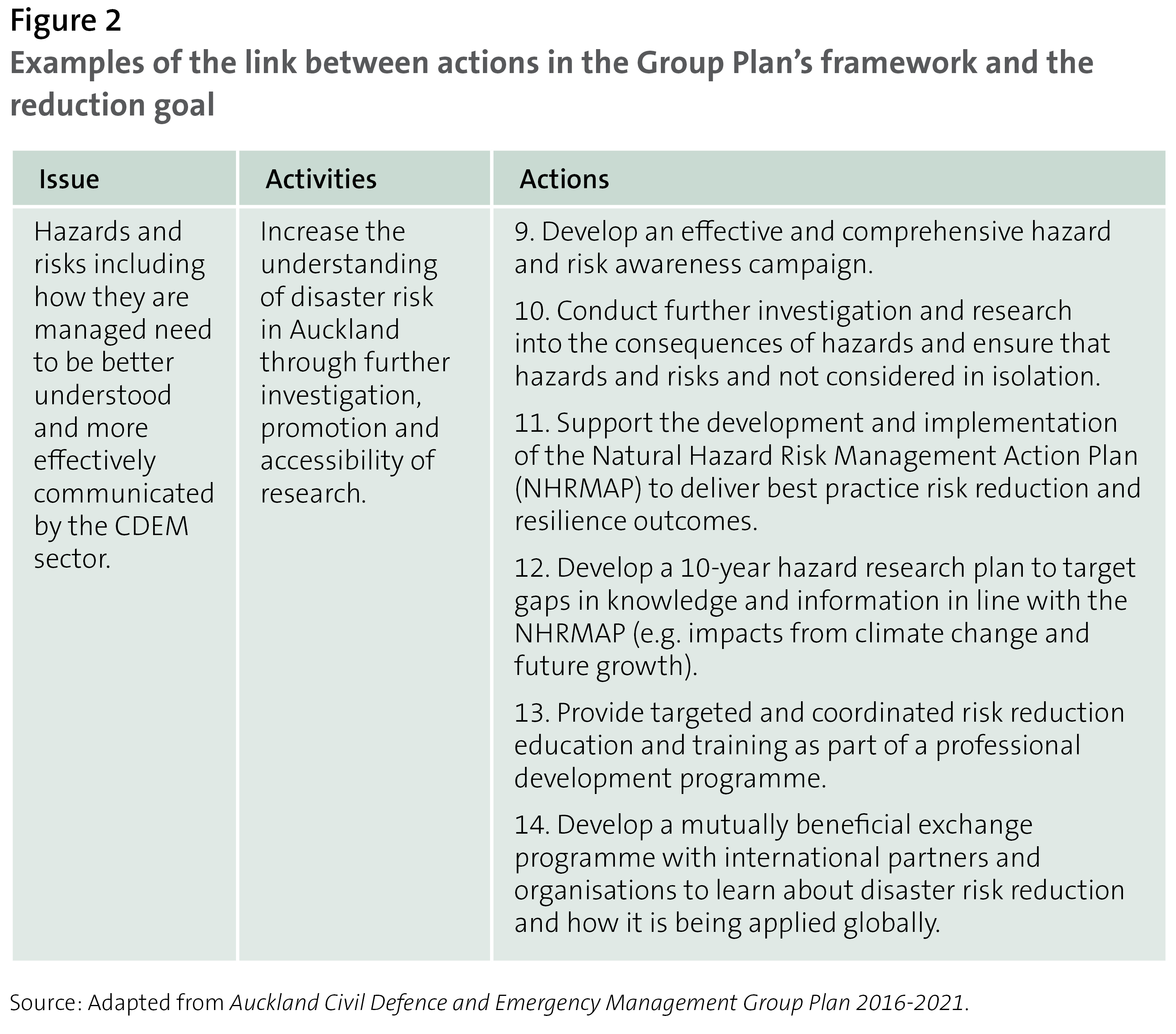 Figure 2: Examples of the link between actions in the Group Plan’s framework and the reduction goal