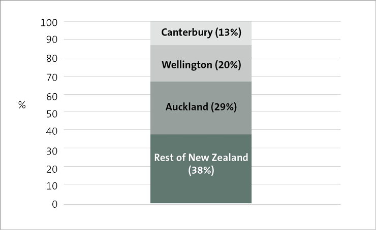 Figure 1: Distribution of total public sector workforce in New Zealand (2022)