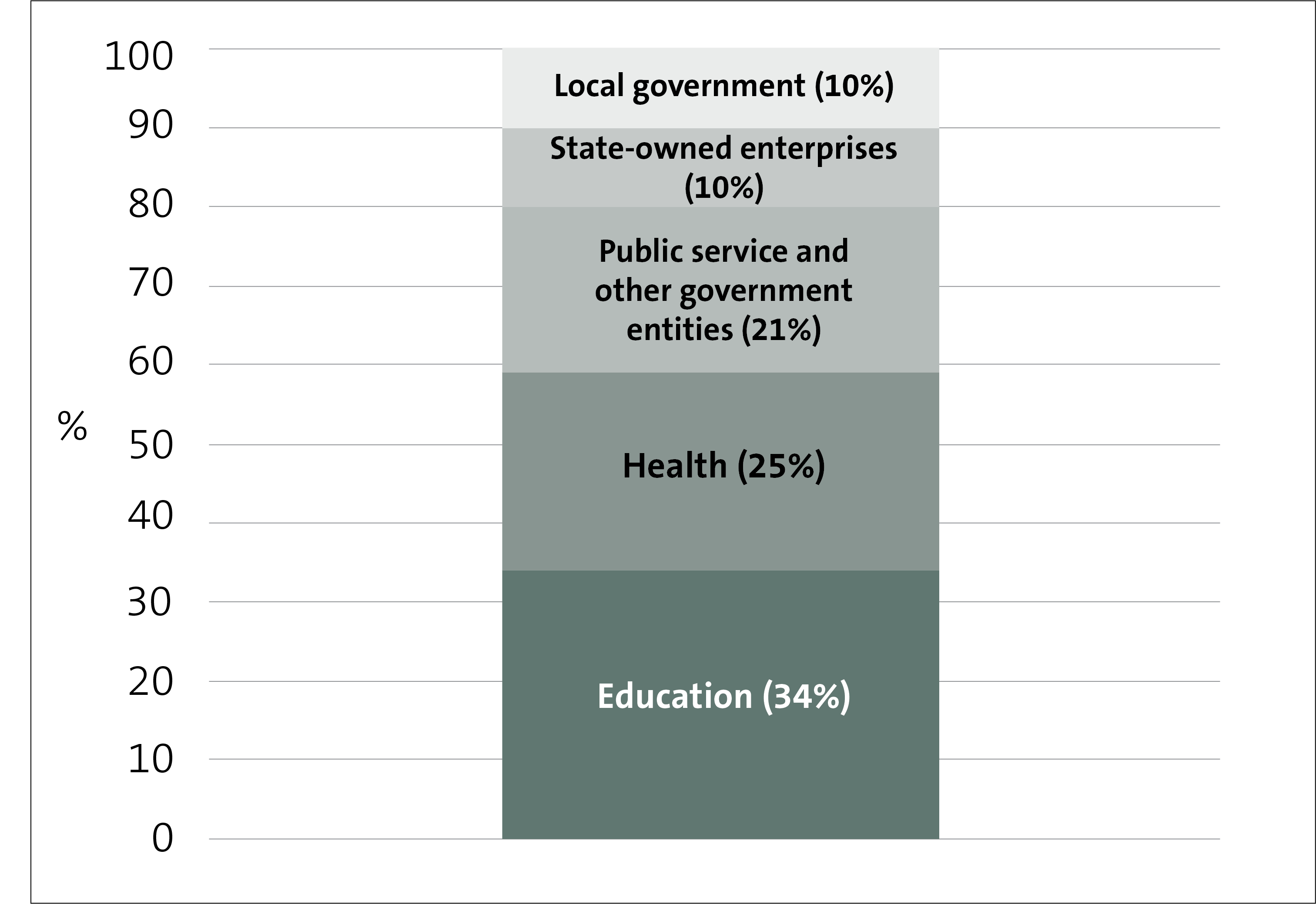 Figure 2: Sector distribution of public sector workforce in Auckland (2022)