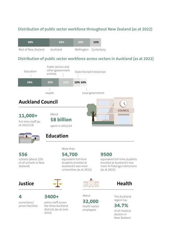 A snapshot of Auckland by numbers - page 2