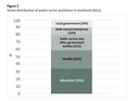 Figure 2: Sector distribution of public sector workforce in Auckland (2022)