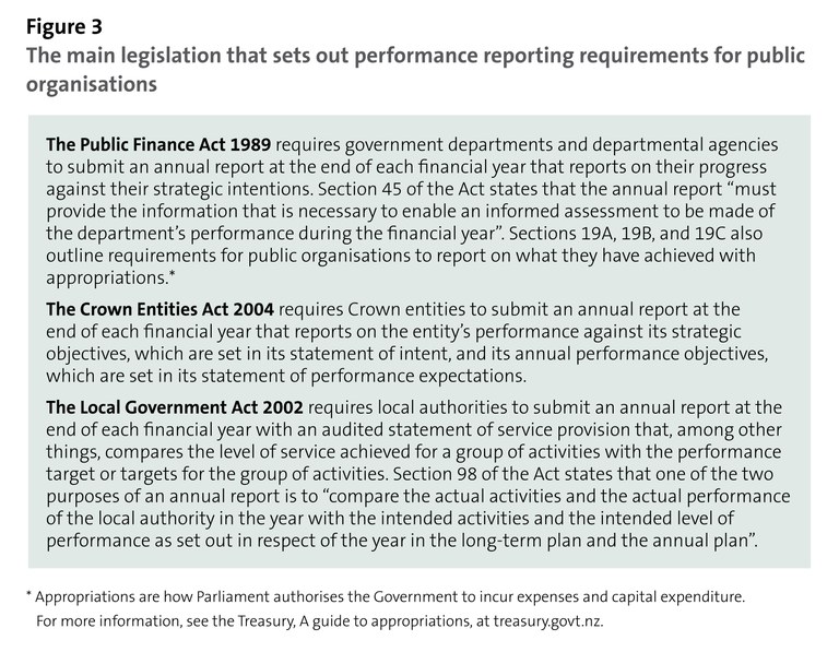 Figure 3: The main legislation that sets out performance reporting requirements for public organisations