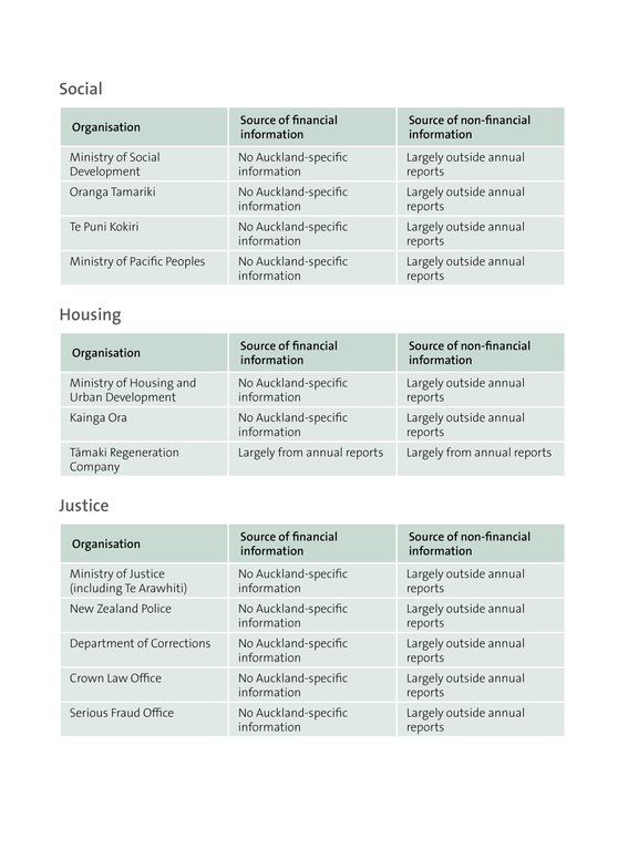 The public organisations we looked at - social, housing, and justice