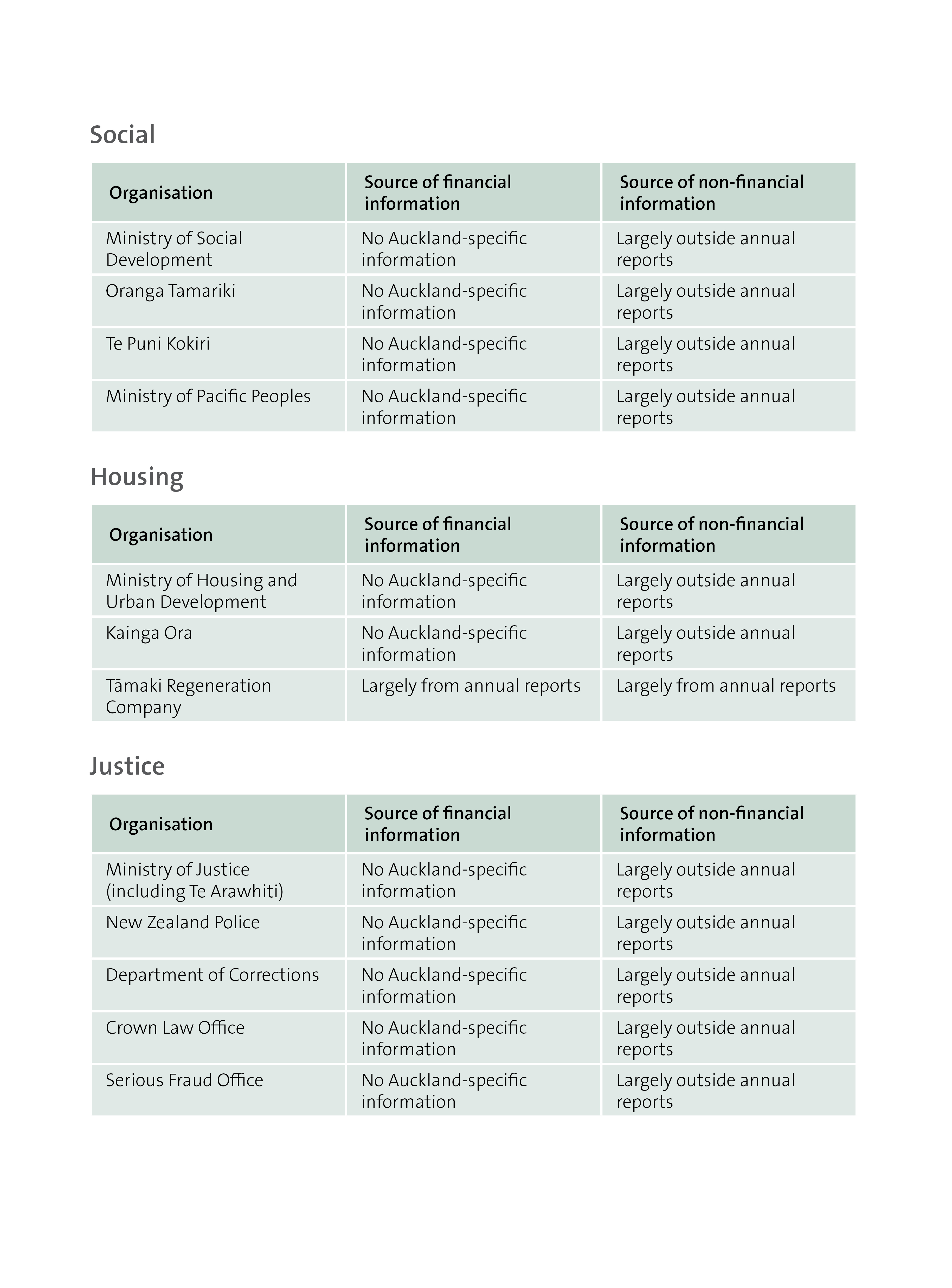 The public organisations we looked at - social, housing, and justice