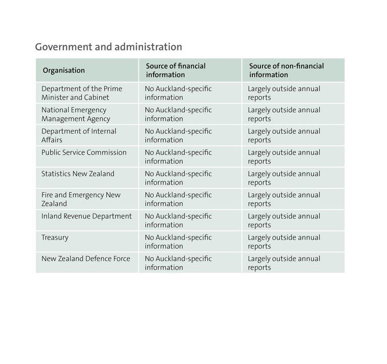 The public organisations we looked at - government and administration