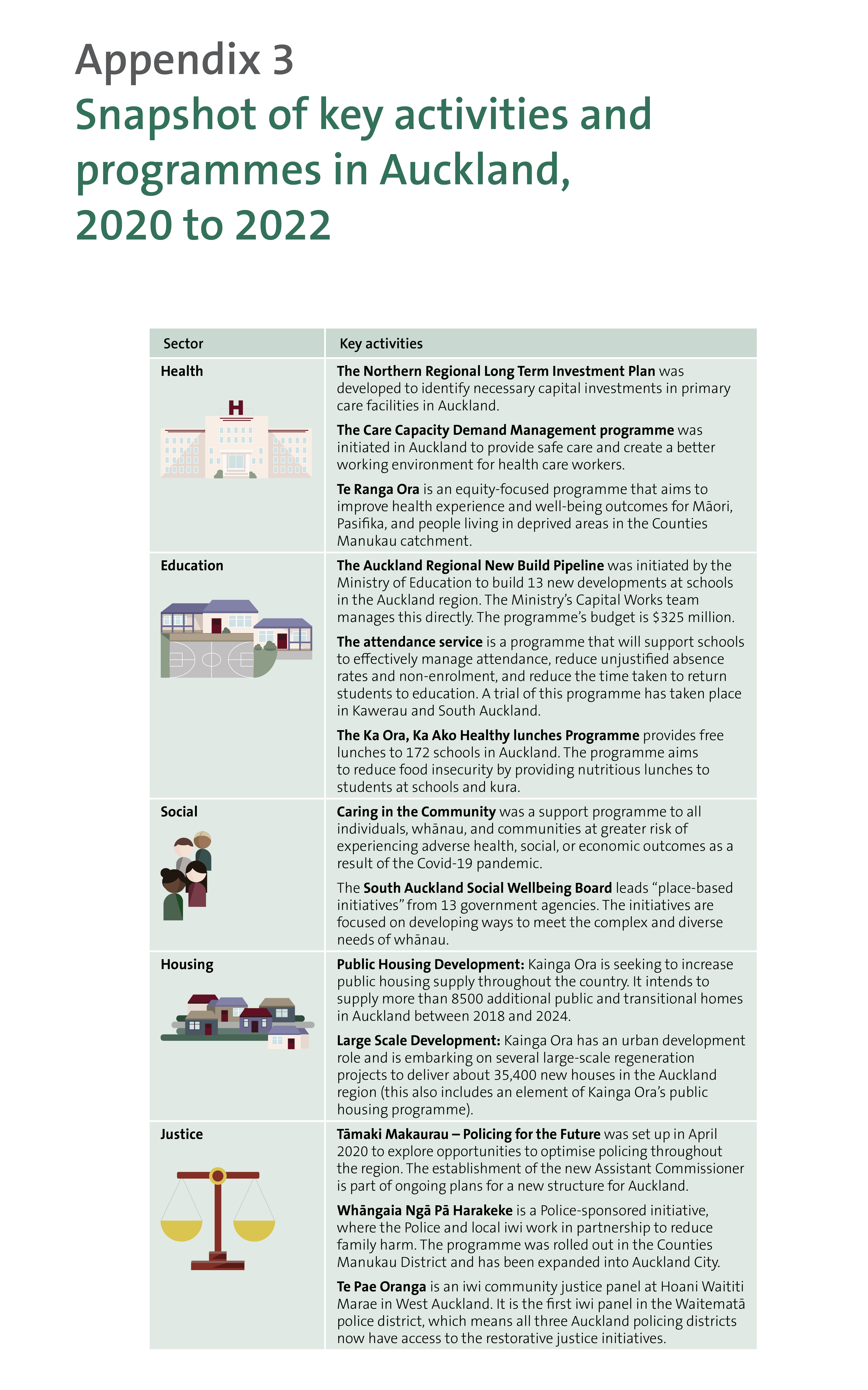 Snapshot of key activities and programmes in Auckland, 2020 to 2022 - page 1