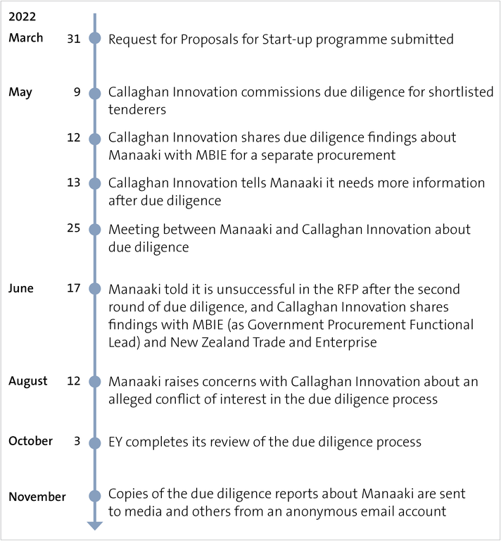 Figure 1: Timeline of events for the Start-up programme, from March 2022 to November 2022