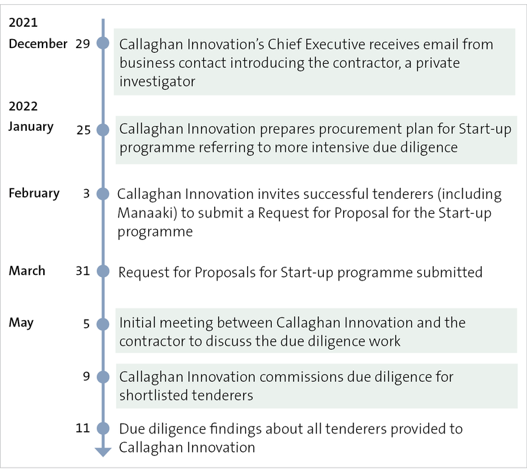 Figure 2: Timeline of events for the due diligence process, from December 2021 to May 2022