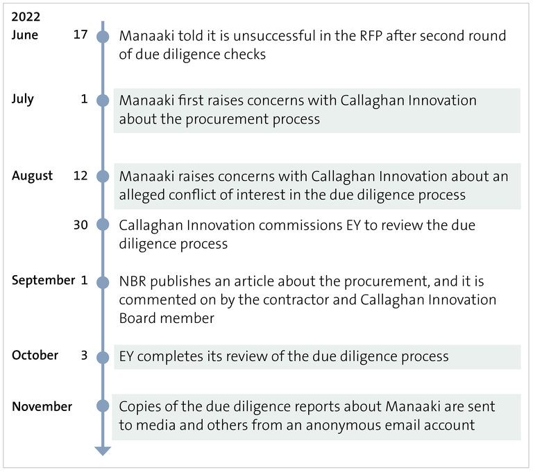 Figure 6: Timeline of events after the procurement was complete, from June 2022 to November 2022
