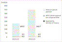 Figure 3 - Amount of unappropriated expenditure for 2021/22 and 2022/23