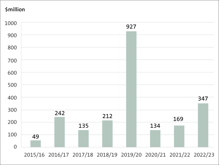Figure 6 - Amount of unappropriated expenditure, from 2015/16 to 2022/23