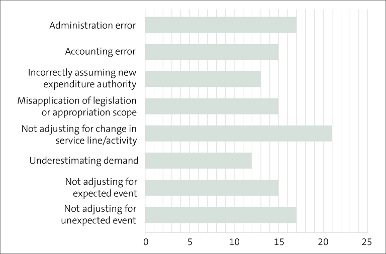 Figure 7 - Reasons for unappropriated expenditure, from 2015/16 to 2022/23