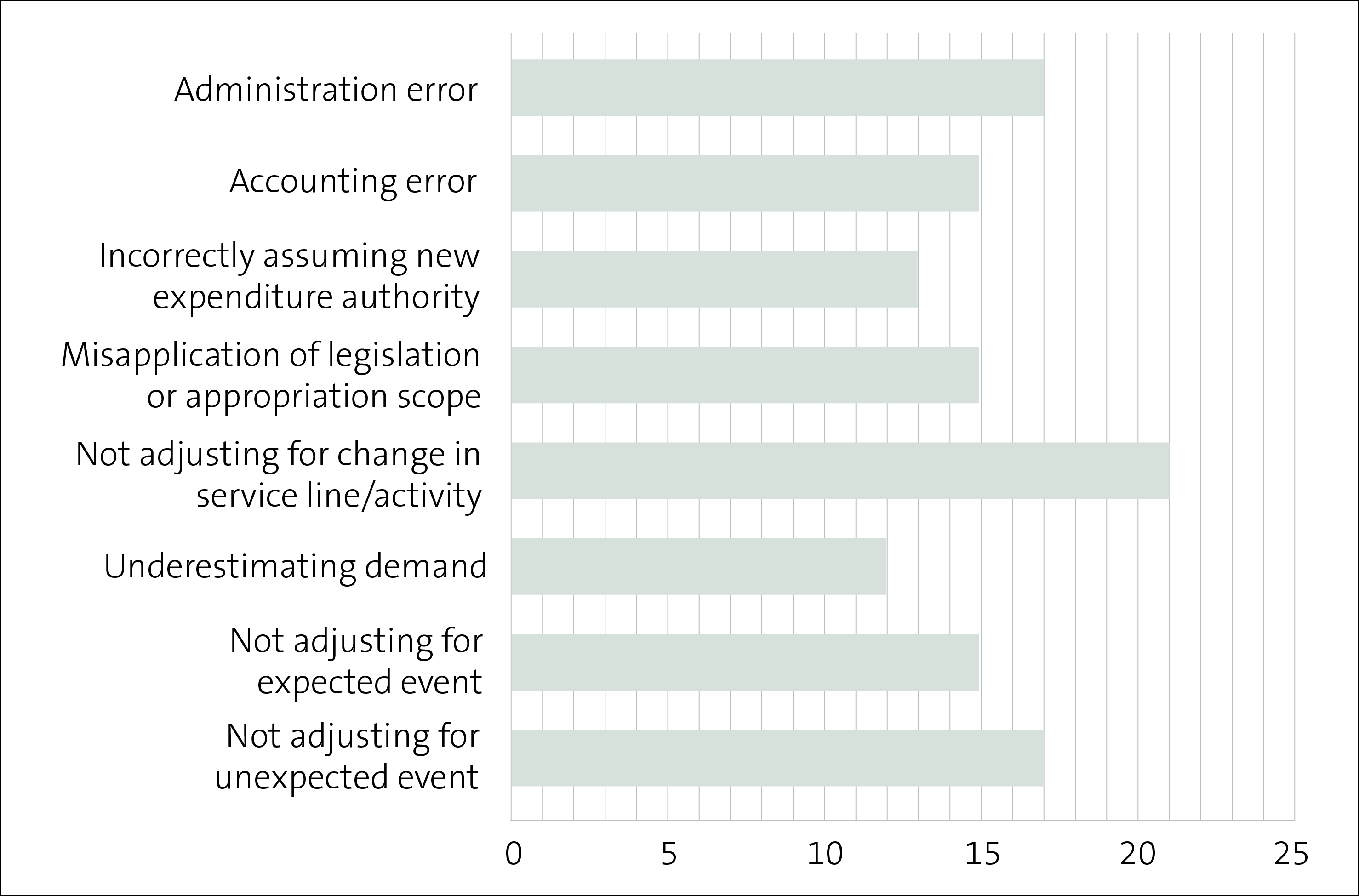 Figure 7 - Reasons for unappropriated expenditure, from 2015/16 to 2022/23
