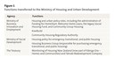 Figure 1: Functions transferred to the Ministry of Housing and Urban Development