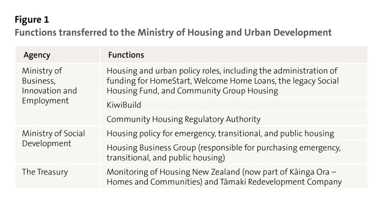 Figure 1: Functions transferred to the Ministry of Housing and Urban Development