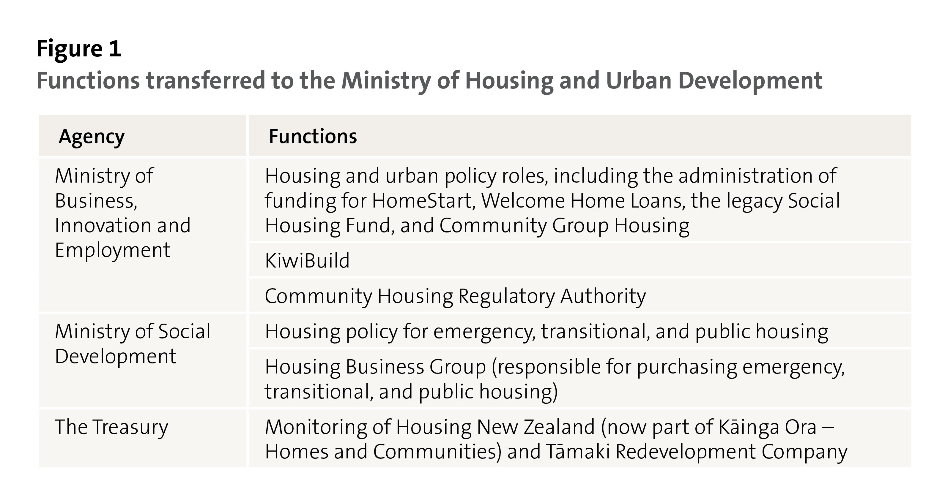 Figure 1: Functions transferred to the Ministry of Housing and Urban Development