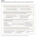 Figure 2: The relationship between the different elements of the strategic framework