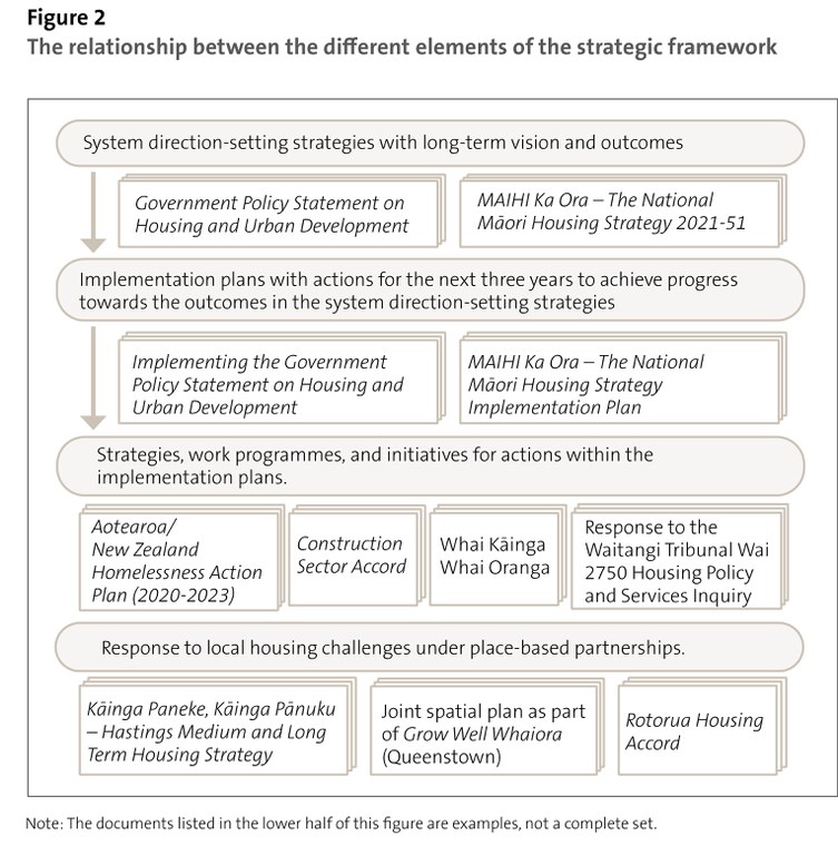 Figure 2: The relationship between the different elements of the strategic framework